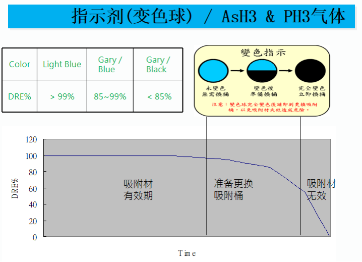 吸附式尾气处理设备指示剂