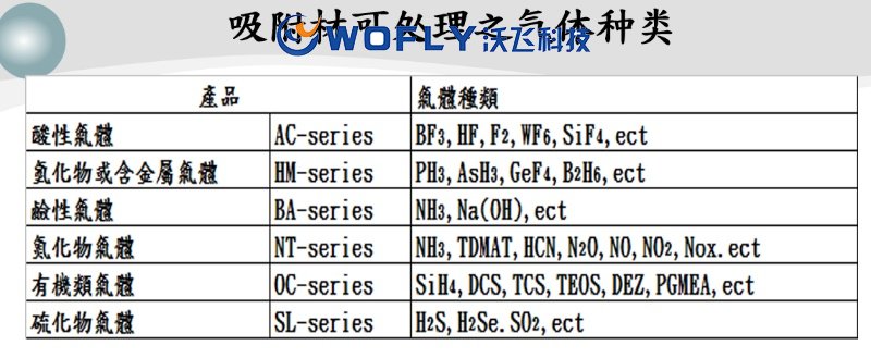 废气处理