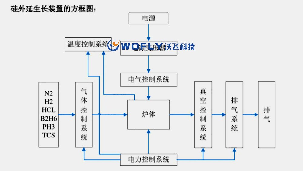 硅外延生长工艺